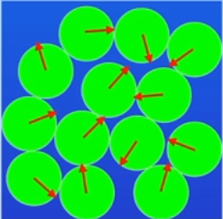 <p>describe how particles in a <strong>liquid </strong>are arranged (mention forces and energy):</p>