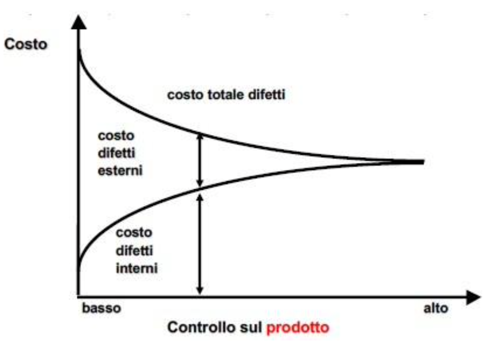 <p>Il <strong>costo del controllo sul prodotto</strong>, sia soprattutto il <strong>costo dei difetti</strong>, man mano che noi <strong>controlliamo di più il processo</strong>, si <strong>riducono</strong>. Questo perché andiamo a eliminare <strong>alla fonte </strong>le <strong>cause di difettosità</strong>.<span>&nbsp;</span></p><p class="p1">Monitorando il processo – ma non solo monitorandolo, bensì <strong>progettandolo adeguatamente</strong>, svolgendo gli <strong>studi di capability</strong> sul processo – <span>riusciamo a </span><strong><span>stabilizzarne</span></strong><span> o </span><strong><span>limitarne </span></strong><span>gli </span><strong><span>scostamenti indesiderati</span></strong><span> dalle </span><strong><span>specifiche progettuali</span></strong><span>.</span></p><p class="p1">Questo comporta una <strong>riduzione dei difetti</strong>, e quindi anche i <strong>difetti interni</strong> tendono ad <strong>azzerarsi</strong> se noi controlliamo i <strong>processi</strong>, ma <strong>tutti i processi</strong>. Quindi il <strong>controllo sul processo</strong>, pur chiamandosi “controllo”, è un modo per <strong>prevenire i problemi</strong>, per <strong>prevenire i difetti</strong>. Può essere considerato quindi un <strong>costo di prevenzione</strong>, e possiamo quindi annoverare il <strong>controllo sul<span>&nbsp; </span>processo</strong> tra i <strong>costi della qualità.</strong></p><p class="p1">I <strong>controlli</strong> possono essere fatti <strong>sul prodotto</strong> o <strong>sul processo</strong>. I <strong>controlli sul processo</strong> sono <strong>molto più efficaci</strong>, perché riducono i <strong>difetti totali</strong>, sia quelli <strong>interni</strong> sia quelli <strong>esterni</strong>. I <strong>controlli sul prodotto</strong>, invece, <strong>trasformano</strong> difetti esterni in difetti interni, riducendo sì il <strong>costo totale dei difetti</strong>, ma <strong>non eliminando i difetti</strong>. → <strong><span>conversione difetti esterni in difetti interni</span></strong></p>