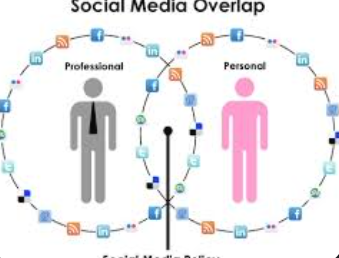 <p>Social media merges personal, public and professional space, which means social media is _</p>