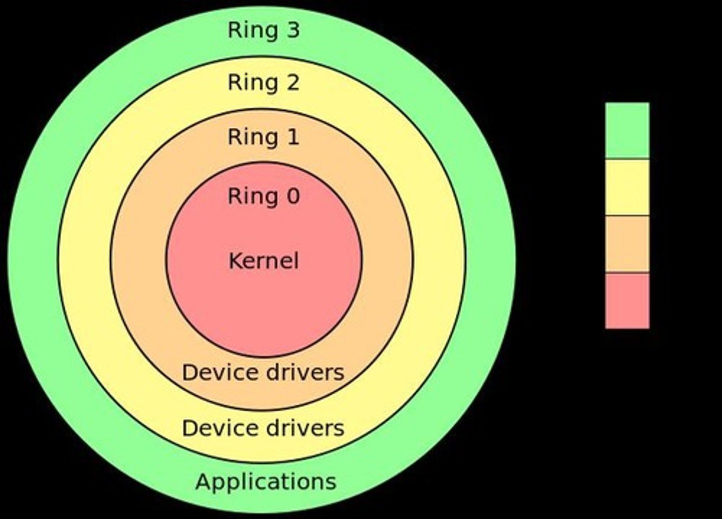 <p>Core component managing processes and resources.</p>