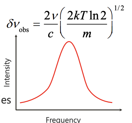 <p>higher v = larger δv (frequency uncertainty) </p><p>lower v = lower δv (frequency uncertainty) </p>