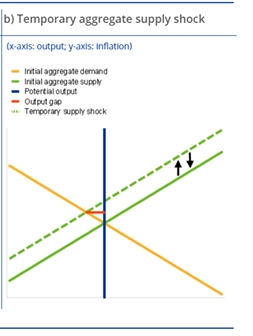 <ul><li><p>70s oil crash </p></li><li><p>results in aggregate supply shock to the left </p></li></ul><p></p>
