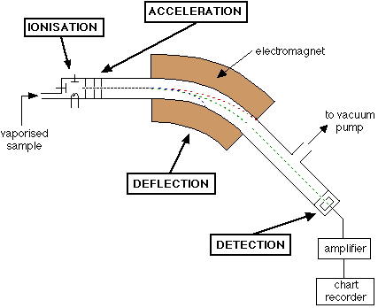 <ul><li><p>The gaseous sample is bombarded with high energy electrons.</p></li><li><p>This causes electrons to be removed from the atoms (it is ionised) leaving +1 positive ions in the chamber.</p></li></ul>
