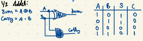 <p>circuit that computes sum of 2 bits and produces the correct carry bit</p>