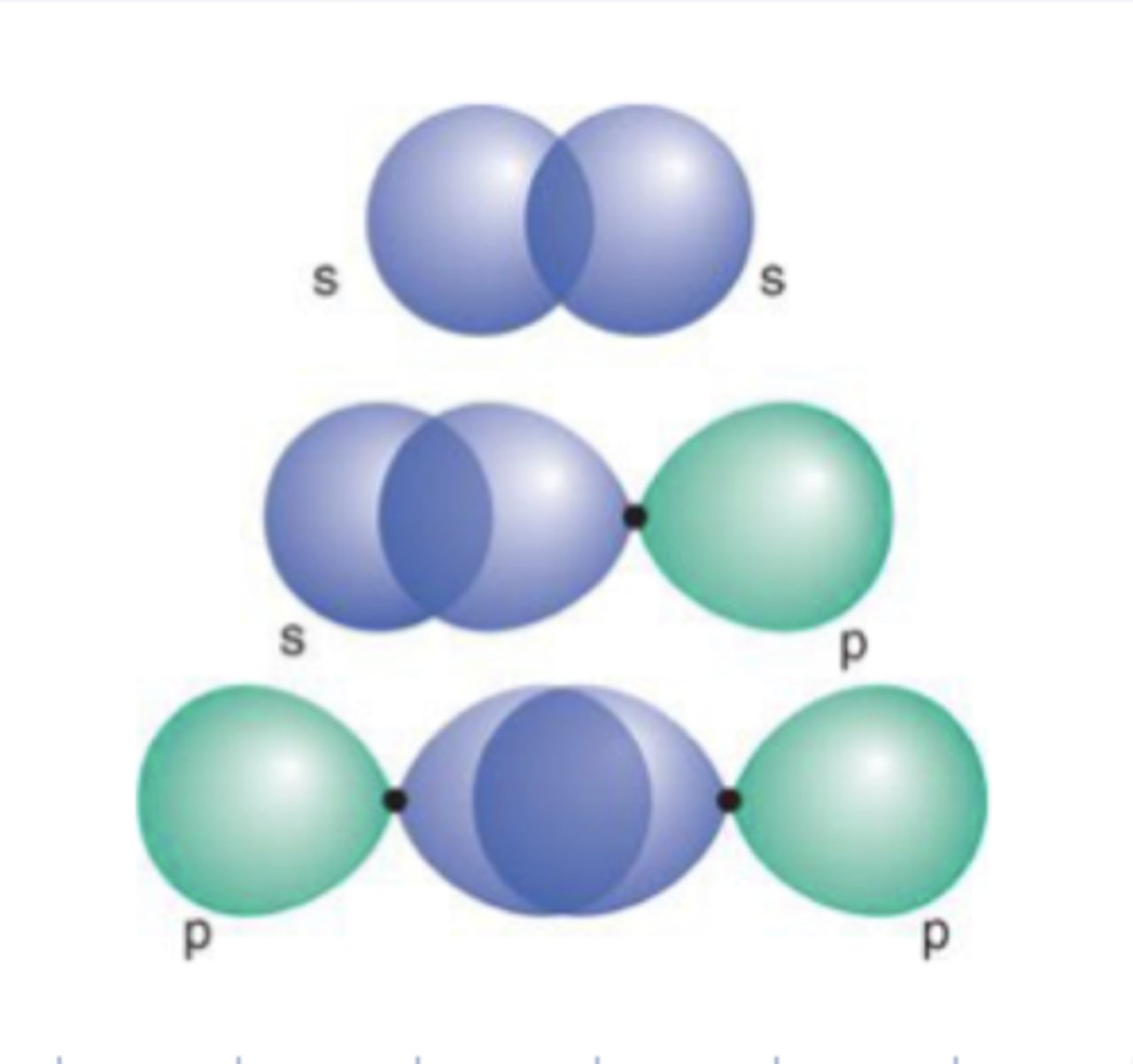 <p>Overlapp mellom orbitaler som er symmetrisk om bindingsaksen.</p><p>s-s</p><p>s-p</p><p>p-p</p>