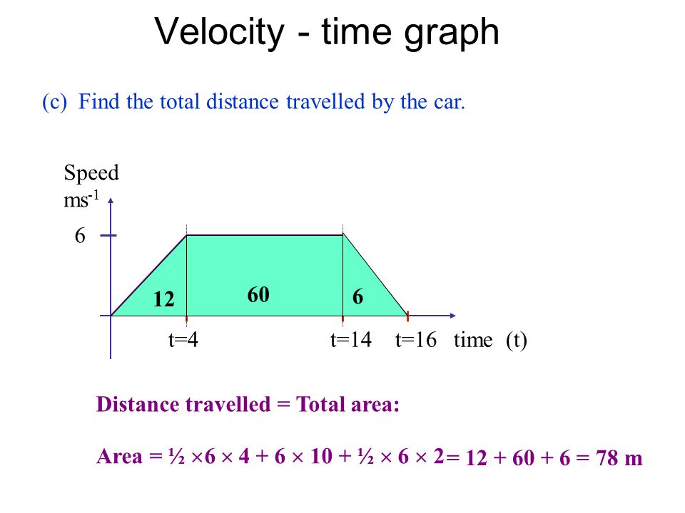 <p>Area between point or curve in velocity-time graph and time axis = velocity x time = distance travelled</p>