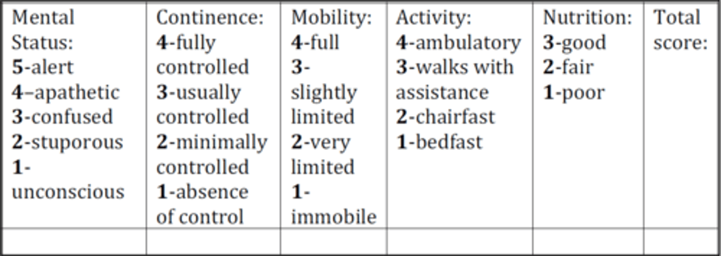 <p>Also looks at vitals, skin appearance, skin tone, sensation, medications**</p>