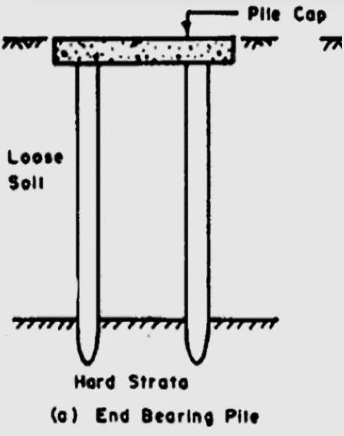 <ol><li><p>When soil is weak</p></li></ol><p></p><ol start="2"><li><p>When the groundwater table is high</p></li></ol><p></p><ol start="3"><li><p>Soil erosion</p></li></ol>