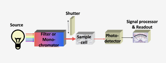 <p>Which piece of the instrument serves as the input transducer?</p>