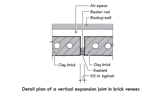 <p>Anchored Masonry Veneer Assembly; Vertical Expansion Joint Detail</p>