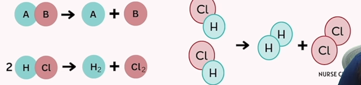 <p>a single substance breaks down into 2 or more simpler substances</p>