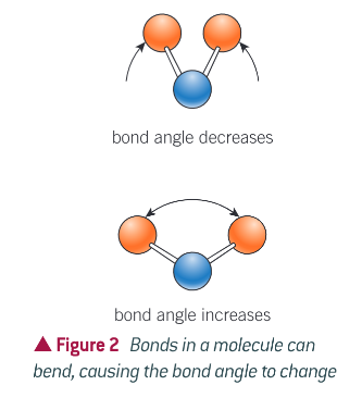 <ul><li><p><strong>Bend </strong>- change in bond angle</p></li></ul><p></p>