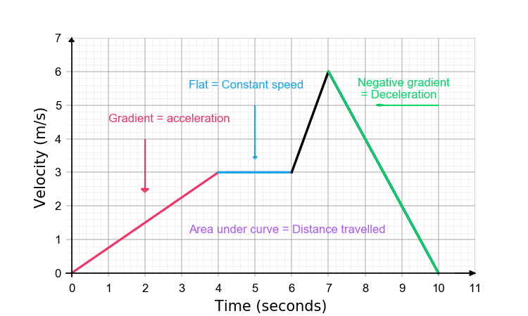 <ul><li><p><span>represents the change in velocity over time. </span></p></li><li><p><span>The<strong> gradient </strong>of a velocity-time graph is <strong>acceleration</strong></span></p></li><li><p><span> The <strong>area</strong> under the graph is <strong>displacement</strong></span></p></li></ul><p></p>