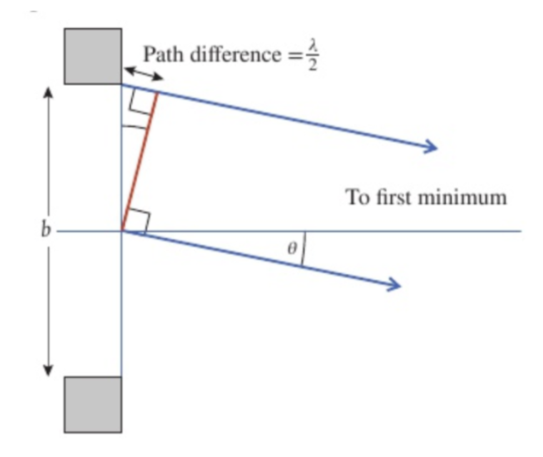 <p>split the slit into two halves top and bottom if all wavelets form the top half cancel out all wavelets from the bottom the result will be dark region</p><p>to cancel the path difference must be 180 </p><p>the angle is the angle the orange line makes, angle = lambda/ b</p>