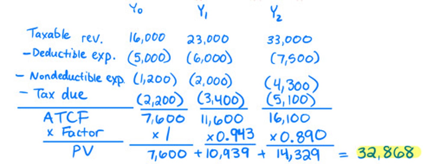 <p>1. Determine BTCF</p><p>2. Determine taxable income and deductions</p><p>3. Compute tax cost of income and tax savings from deductions</p><p>4. Compute ATCF</p><p>5. Compute PV of individual cash flows and NPV of total net cash flows using discount rate</p>