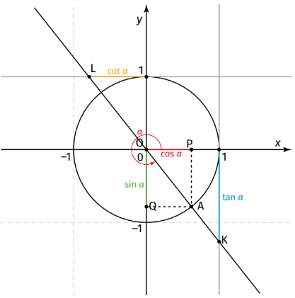 <p>cos α = +</p><p>sin α = -</p><p>tan α = -</p><p>cot α = -</p>