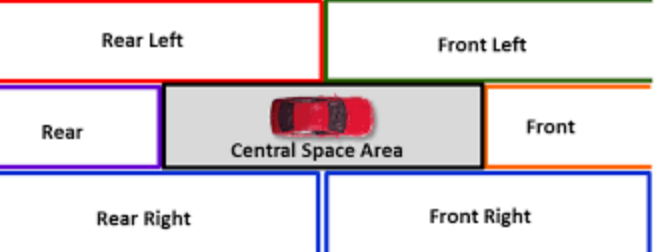 <p>What Is This Called?: Ability To See Objects And Movement Outside But Still Close To Your Direct Line Of Sight &amp; Intended Path Of Travel, Such As Depth, Your Vehicles Lane Position, Other Vehicles, And Pedestrians.</p>
