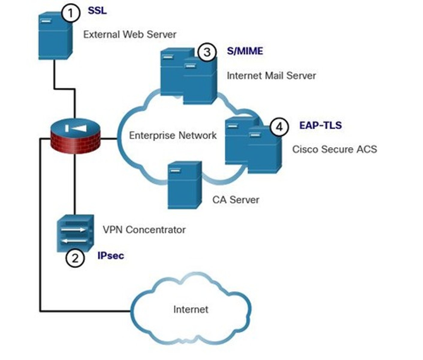 <p>Original standard for public/private key pairs; Digital Signature Algorithm for secure digital signatures.</p>