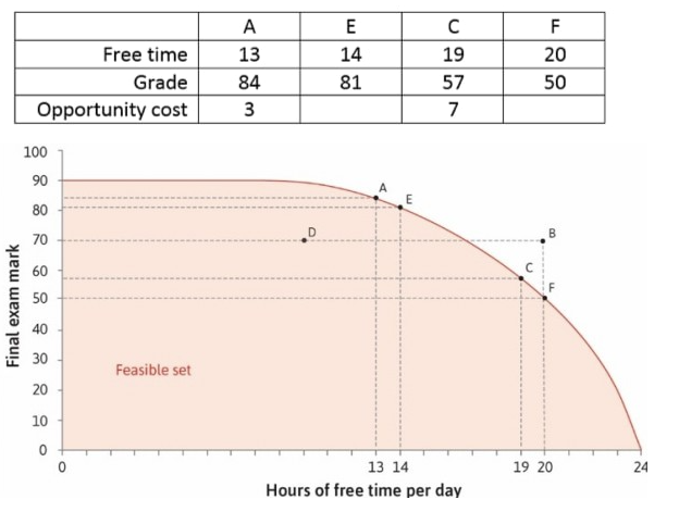 <p><span>The following diagram is the feasible set of a student, showing the combinations of her final grade and the hours of free time per day. Based on this information, we can say that:</span></p><ul><li><p>Points A and C are on the same feasible frontier, while at B she can get a higher grade for the same hours of free time compared to C. Therefore the student will choose B.</p></li><li><p>At D, the student is able to attain a higher grade but has less free time compared to C. Whether she would choose C or D then depends on her preferences.</p></li><li><p>The marginal rate of transformation at A is 3, meaning that the student can 'transform' one hour of free time into 3 extra points on her grade.</p></li><li><p>At C, the student can study an extra hour and attain the grade of 50 for 20 hours of free time. Therefore for one extra hour of studying, she can increase her grade by 2.5 points.</p></li></ul><p></p>