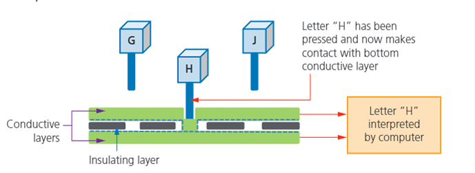 <p>-membrane/circuit at the base of the keys</p><p>-when key is pressed it makes contact with bottam conductive layer</p><p>-CPU can now determine which key has been pressed</p><p>-CPU refers to an index file to identify which character the pressed key represents</p>