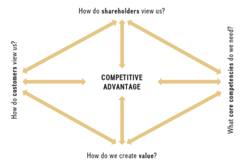 <ul><li><p>Helps managers achieve their strategic objectives more effectively</p></li><li><p>Uses internal and external performance metrics</p></li><li><p>Balances both financial and strategic goals</p></li></ul><p></p>