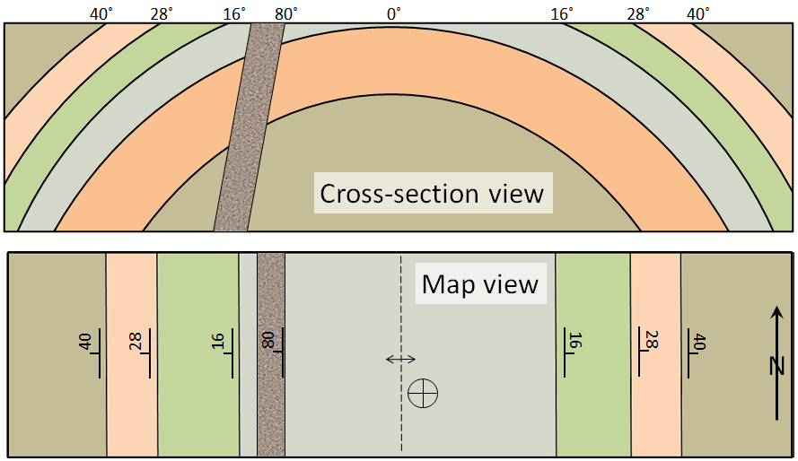 <p>The measurement of <strong>structural elements</strong> like <strong>faults, folds, and bedding planes</strong> is essential in structural geology for understanding rock deformation, tectonic history, and resource exploration. The two primary measurements used to describe planar features in geology are <strong>strike and dip</strong>.</p>