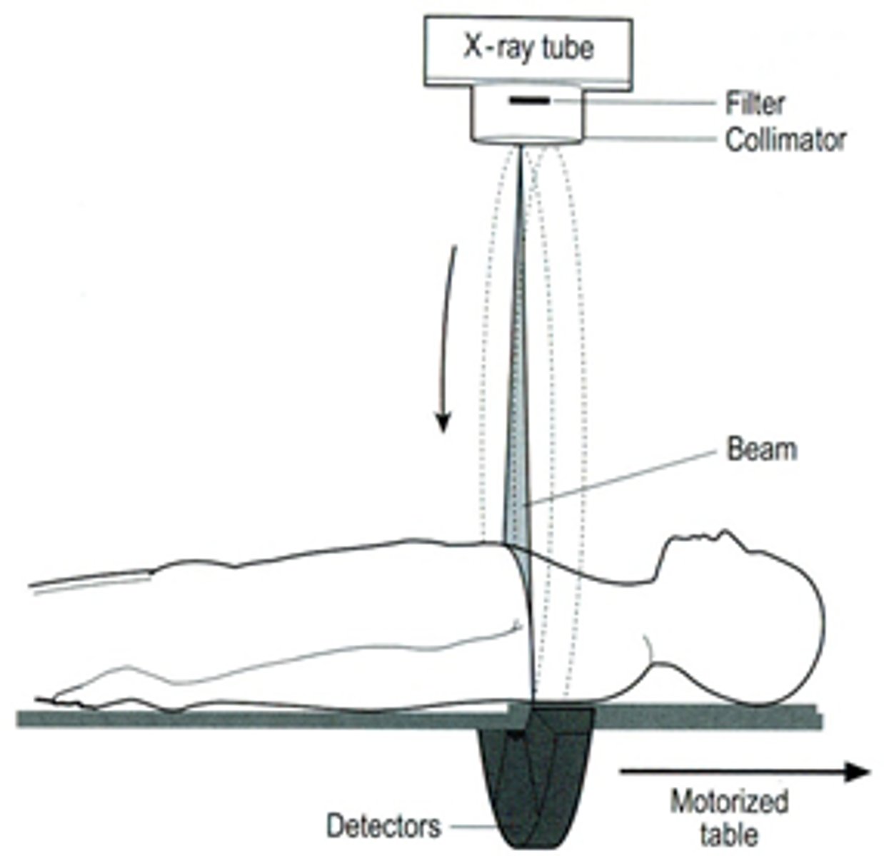 <p>X-ray beam &amp; detector system move in 360 degree arc around the organ</p><p>-Fine x-ray beam directed through patient</p><p>-Detector system measures amount of radiation passing through patient</p><p>-Data analyzed &amp; various shades of gray assigned to radiation levels</p>