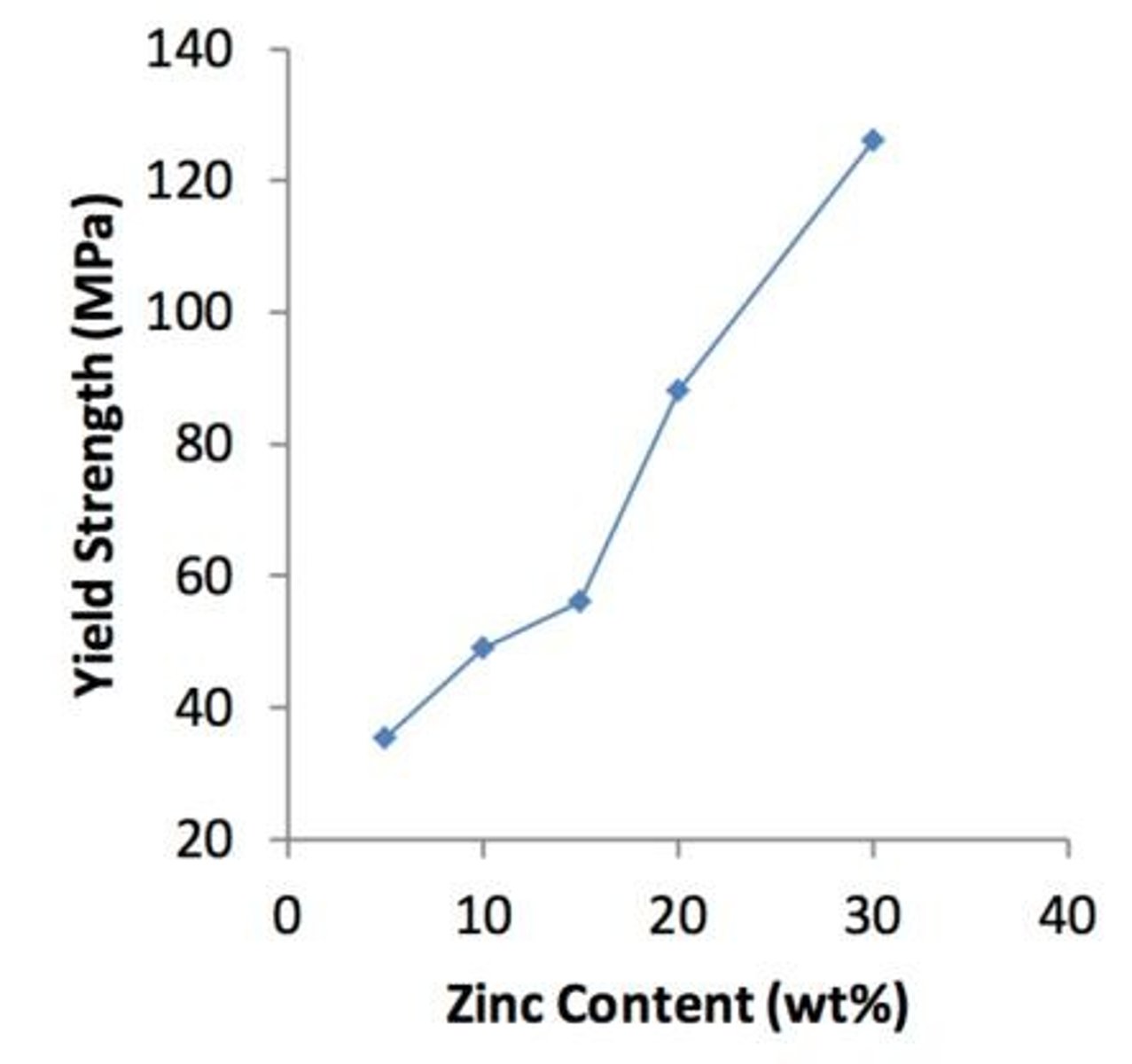 <p>Strength and ductility increase with increasing zinc content.</p>
