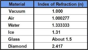 <p>A measure of how much light slows down in a material. The higher the index, the slower the light travels.</p>
