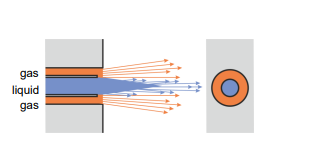 <p><strong>Coaxial injectors</strong> are commonly used for <strong>gas/liquid</strong> propellant combinations such as <strong>LOX/GH₂</strong>.</p>