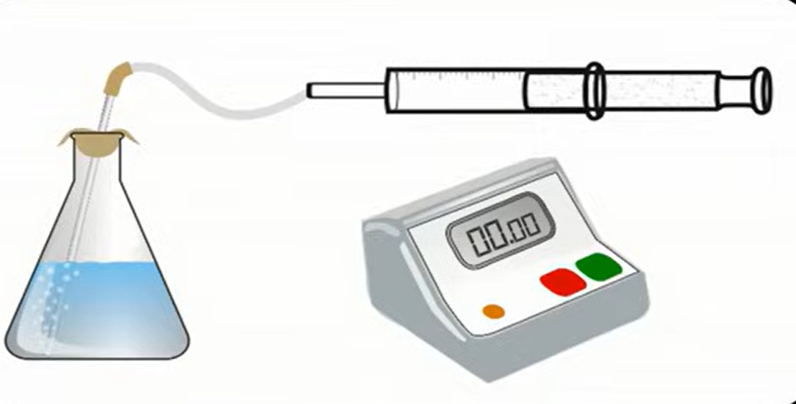 <ol><li><p>Measure the amount of gas produced using a gas syringe over a specified time</p></li><li><p>Use the ideal gas equation to work out the number of moles of gas produced</p></li><li><p>Use the molar ratio in the equation to work out the reactant concentrations&nbsp;</p></li></ol><p></p>