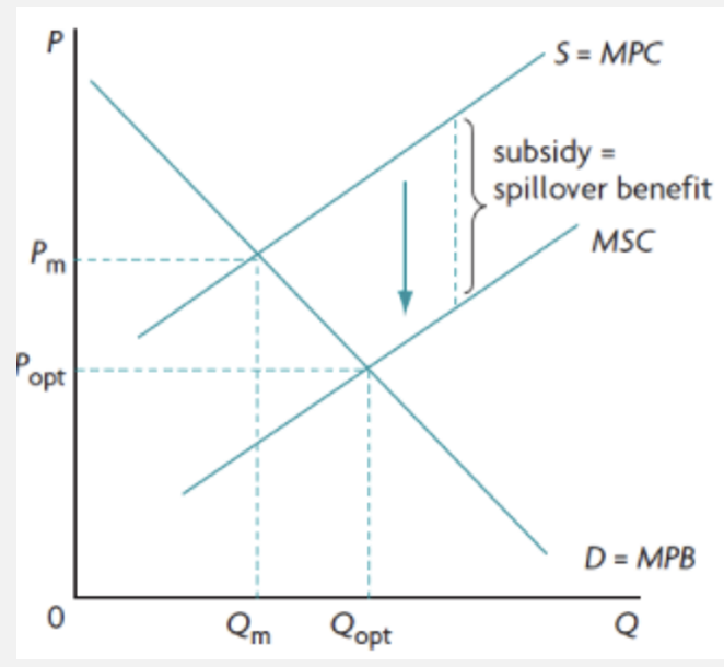 <ul><li><p>direct govt provision: engaging in R&amp;D or innovation in public companies or offer training to workers. can be done using funds from taxes</p></li><li><p>subsidies: providing a subsidy equal to the external benefit to reduce costs of production and increase provision </p></li></ul>