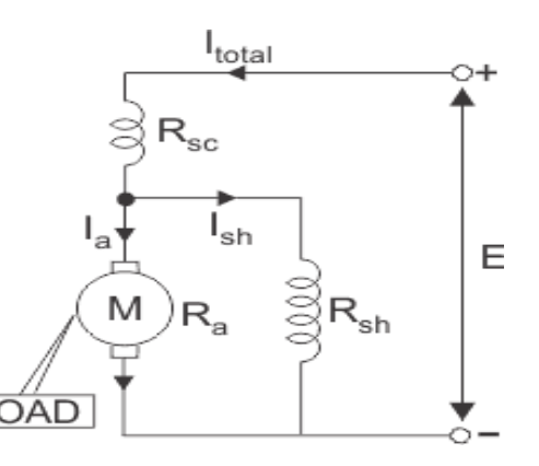 <p>armature and field windings are connected in parallel with each other and this combination is connected in series with the series filed winding.</p><p></p>