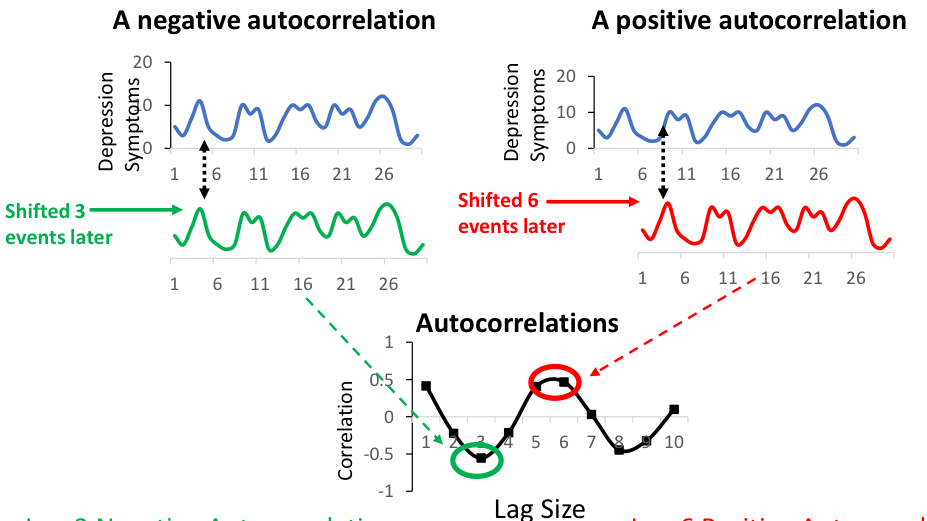 <p>true: (but the lag value stays the same for lag cross)</p><ul><li><p>positive autocorrelation: lag increases over time</p></li><li><p>negative autocorrelation: lag decreases over time</p></li></ul><p></p>