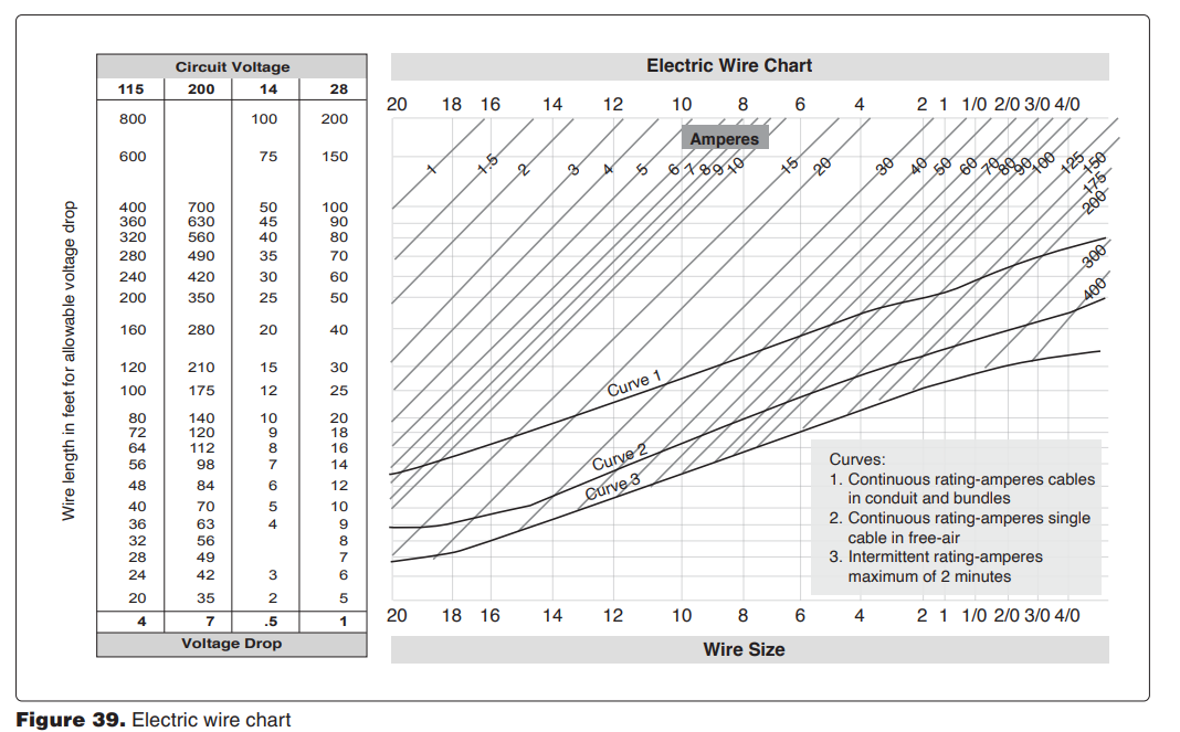 <p>8145. (Refer to Figure 39.) Determine the cable size of a 40-foot length of single cable in free air, with a continuous rating, running from a bus to the equipment in a 28-volt system with a 15-ampere load and a 1-volt drop. </p><p>A—No. 10. </p><p>B—No. 11. </p><p>C—No. 18.</p>