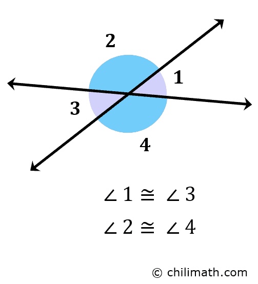 <p>two angles directly across from each other on intersecting lines</p>