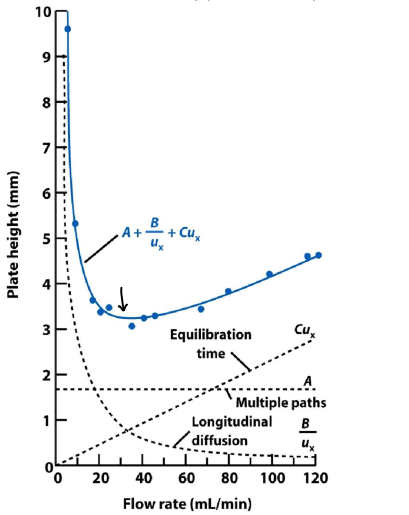<p>The extent of band broadening depend on the length of time the mobile phase is in contact with the stationary phase, therefore it depends on flow rate.</p><ul><li><p>Cu increases with flow rate.</p></li><li><p>B/u decreases with flow rate.</p></li><li><p>The optimal flow rate gives the lowest value of H, in this example it is around 30mL/min.</p></li></ul><p></p>
