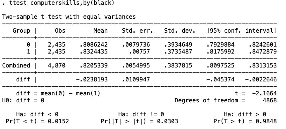 <p>black applicants likelihood of having computer skills is 83%<br><br>diff in computer skills betw white and black statistically significant at 5% level<br><br>-tested other skills like yrs of experience, no of jobs, employment gaps, all diff not significant, only diff between black and hwite is computer skills</p>