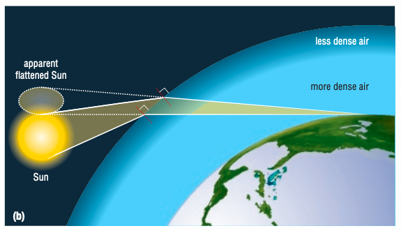 <p>The Sun appears flattened near the horizon because light from the ___1___ of the Sun is refracted ___2___ through Earth’s atmosphere than light from the top of the Sun</p>
