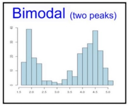 <ul><li><p>Has <strong>two peaks</strong></p></li></ul>