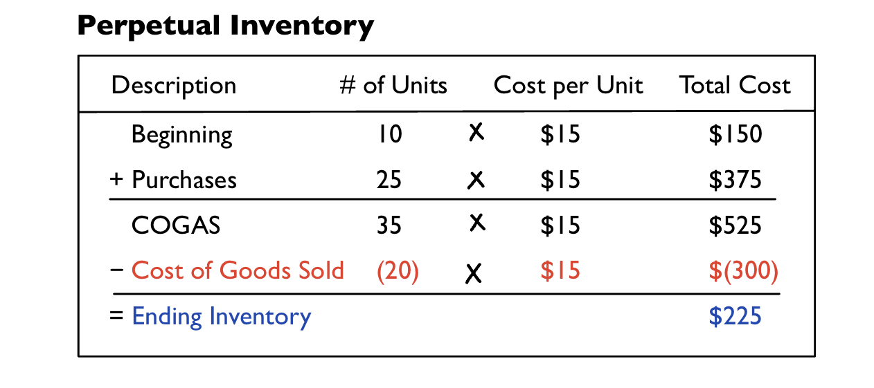 We know what Cost of Goods Sold is, so we are solving for Ending Inventory.