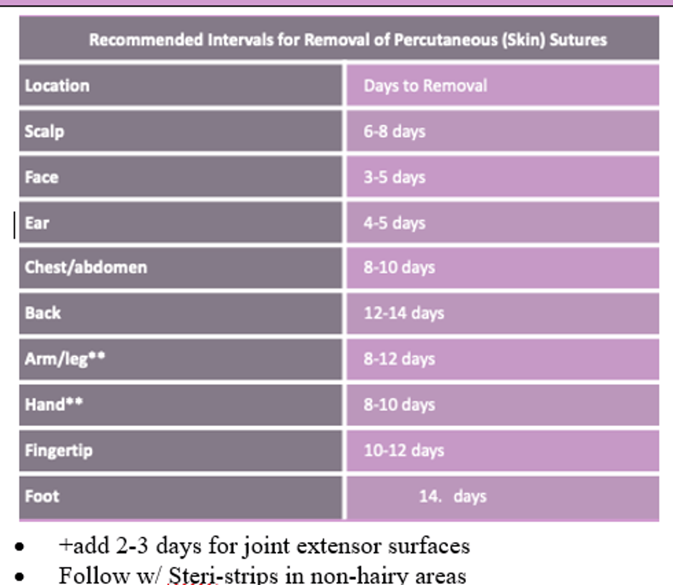 <p>Shorter (~3-8 days)</p><p>**trunk/extremeties (8-14 days)</p>