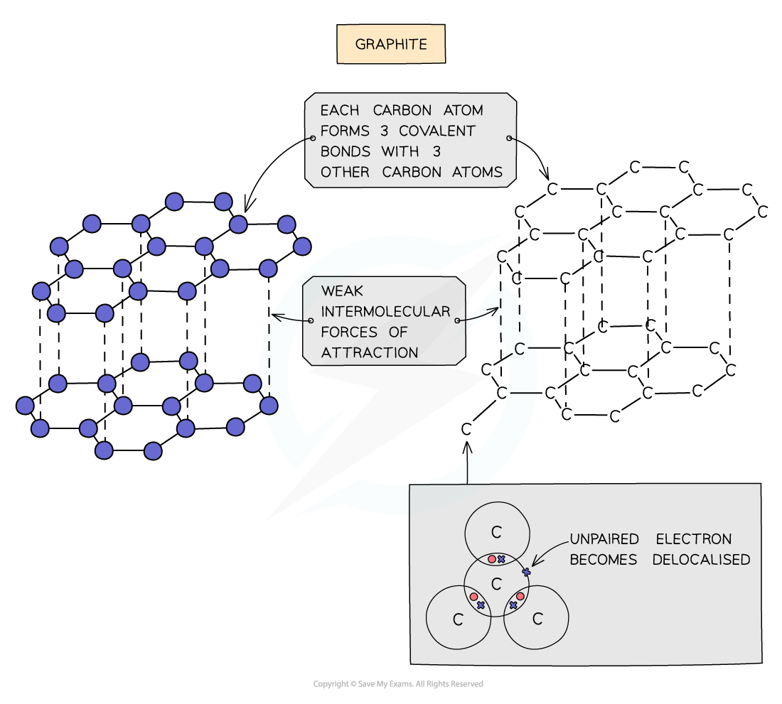 <ul><li><p>Each carbon atom forms 3 covalent bonds, creating <strong>sheets of hexagons</strong>, <mark data-color="blue">those covalent bonds need a lot of energy to break, so graphite have a </mark><strong><mark data-color="blue">high melting point</mark></strong><mark data-color="blue">.</mark></p></li><li><p><strong>No covalent bonds</strong> between <strong>layers</strong>, so they’re free to move. over each other. <mark data-color="blue">This makes graphite soft and slippery, so it’s ideal as a </mark><strong><span style="color: red"><mark data-color="blue">lubricating material</mark></span></strong><mark data-color="blue">.</mark></p></li><li><p><mark data-color="green">Only 3/4 carbon’s outer electrons are used in bonds, so each carbon atom has one </mark><span style="color: red"><mark data-color="green">delocalised</mark></span><mark data-color="green"> electron (free), which make carbon electricity conductive.</mark></p></li></ul>