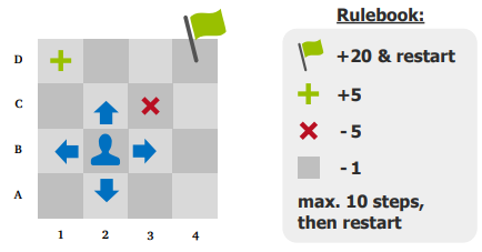 <ul><li><p>Policy maps <strong>states → actions</strong>.</p></li><li><p>Q-Learning solves it in 2 steps:</p><ol><li><p>Find Q-values for every state–action pair.</p></li><li><p>Choose the action with the best Q-value.</p></li></ol></li><li><p>Rulebook:</p><ul><li><p>Flag = +20 and restart</p></li><li><p>Green = +5</p></li><li><p>Red X = -5</p></li><li><p>Gray = -1</p></li><li><p>Max 10 steps before restart</p></li></ul></li></ul><p></p>