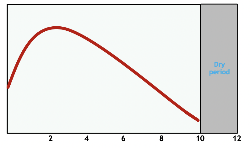 <ul><li><p>cow reaches its peak milk production 45-60 days into lactation then milk production slowly declines</p></li><li><p>lactation lasts 305 days</p></li></ul><p></p>