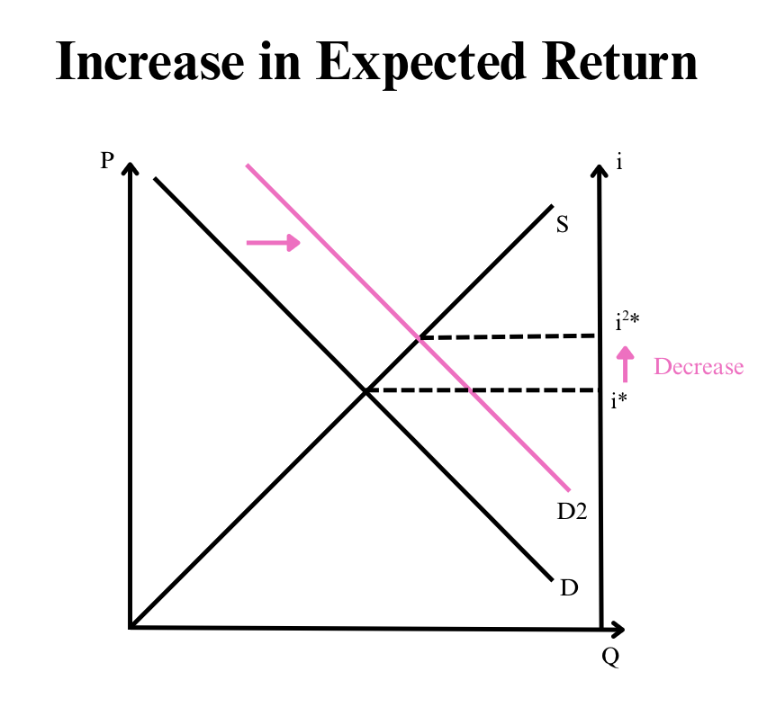 <p>Increase in expected return,</p><p>Increase in demand,&nbsp;</p><p>Decrease in interest rate</p><p>(positive relation)</p>