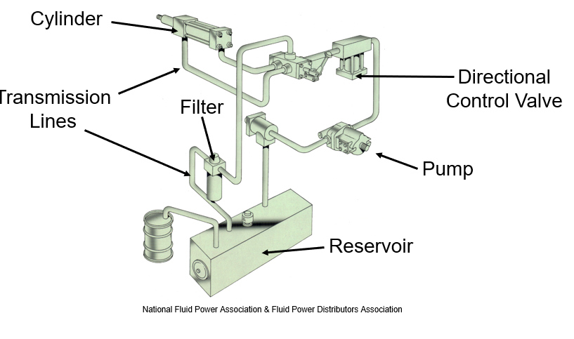 <p>Directional Control Valve</p>