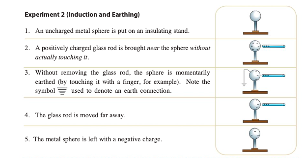 <ol><li><p>An uncharged metal sphere is put on a stand</p></li><li><p>A positively charged glass rod is brought <em>near</em> the sphere without touching it</p></li><li><p>Without removing the glass rod, the sphere is <strong><span style="color: red">earthed </span></strong>(by touching it with a finger for example). </p></li><li><p>The glass rod is moved away</p></li><li><p>Metal sphere is left with <strong><span style="color: red">negative charge</span></strong></p></li></ol>