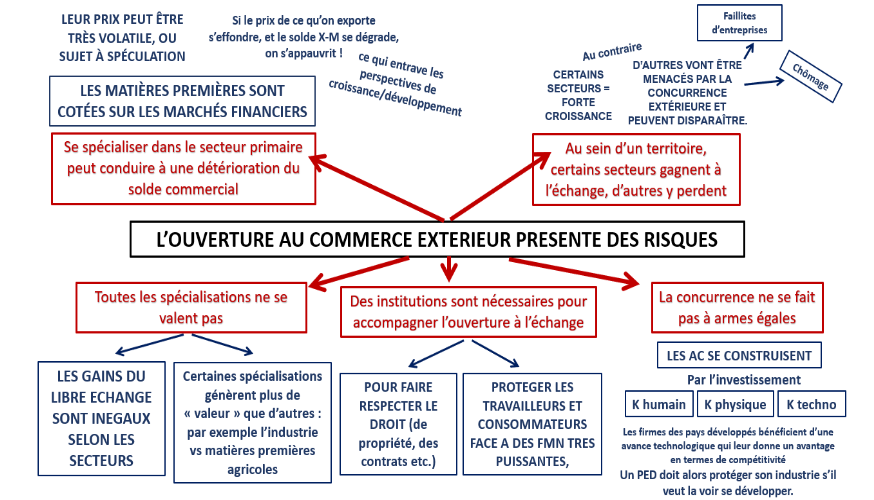 <p>Toutes les spécialisations ne se valent pas, des institutions sont nécessaires pour accompagner l'ouverture à l'échange, la concurrence ne se fait pas à armes égales, au sein d'un territoire, certains secteurs gagnent à l'échange, d'autres y perdent. Se spécialiser dans le secteur primaire peut conduire à une détérioration du solde commercial.</p>