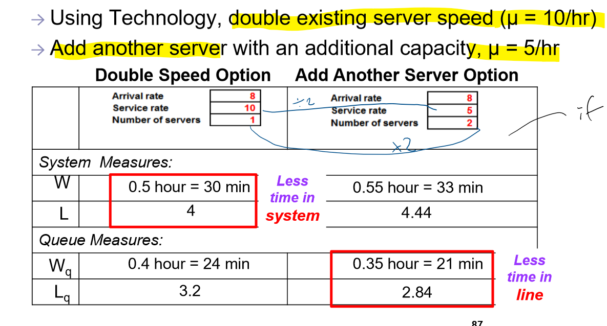 <ul><li><p>depends on: </p><ul><li><p>if want to shorten wait time = add server </p></li><li><p>if want to shorten service time = speed up service </p></li></ul></li></ul>